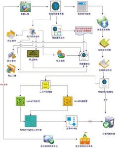 電子政務系統軟件開發技術探析