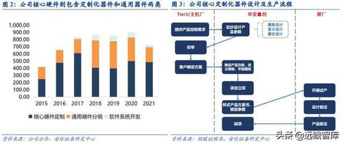 華安鑫創(chuàng) 國內(nèi)車載模組龍頭綁定上游屏廠，戰(zhàn)略轉(zhuǎn)型Tier1軟件與集成服務(wù)商